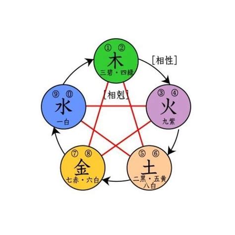 土剋金|五行相剋:又作“五行相勝”，指木、火、土、金、水五種。